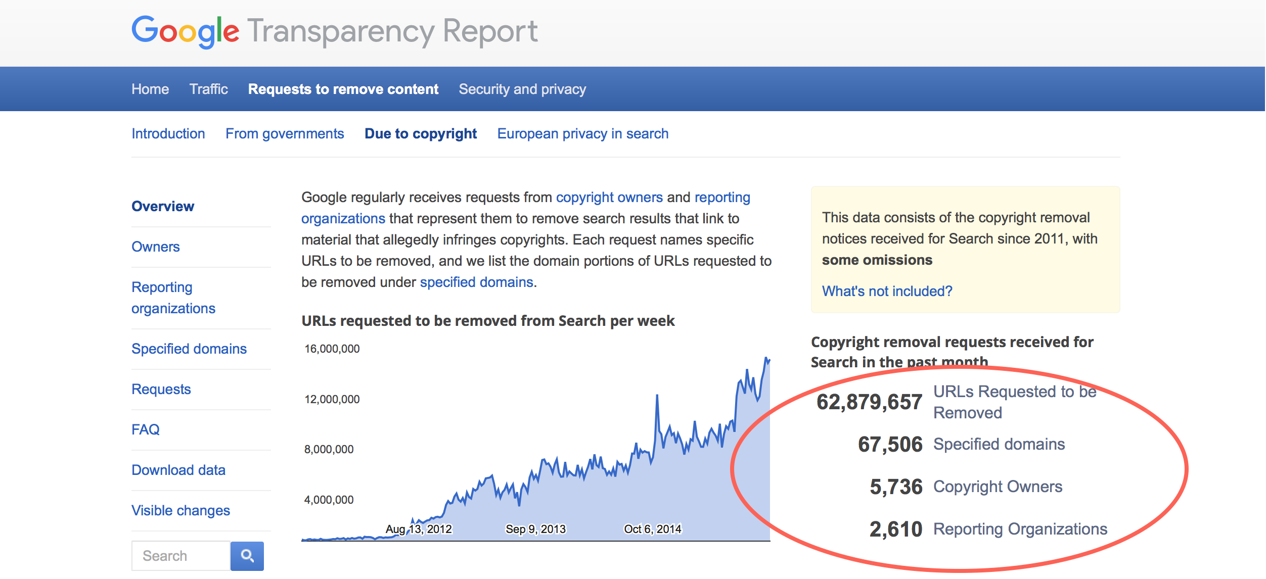 Transparency report google traffic los angeles